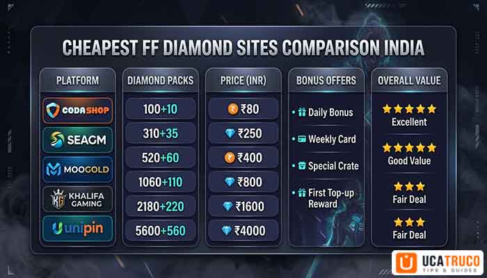 How to Top Up Free Fire Diamonds — Cheapest Ways in India (2026 Guide) 2 Cheapest FF Diamond Top Up Sites in India (2026)
